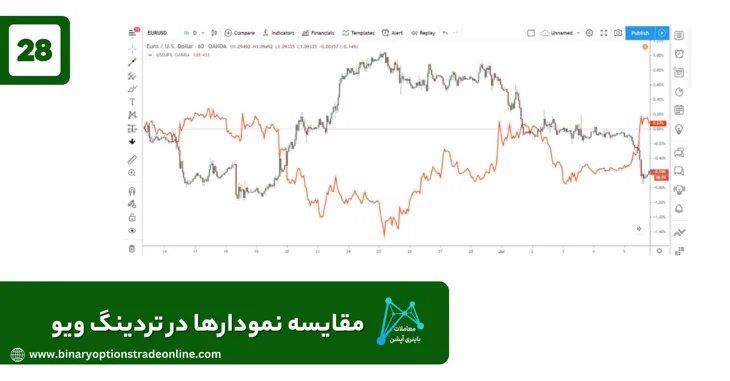 آموزش کار با tradingview نرم افزار تریدینگ ویو ارز دیجیتال ثبت نام تریدینگ ویو تریدینگ ویو بیت کوین