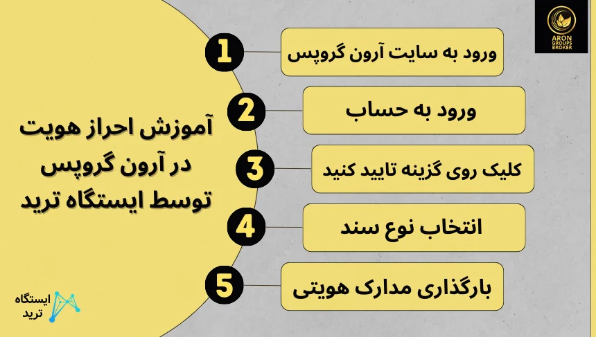 🔑آموزش احراز هویت آرون گروپس 💎ویژگی های وریفای آرون گروپ