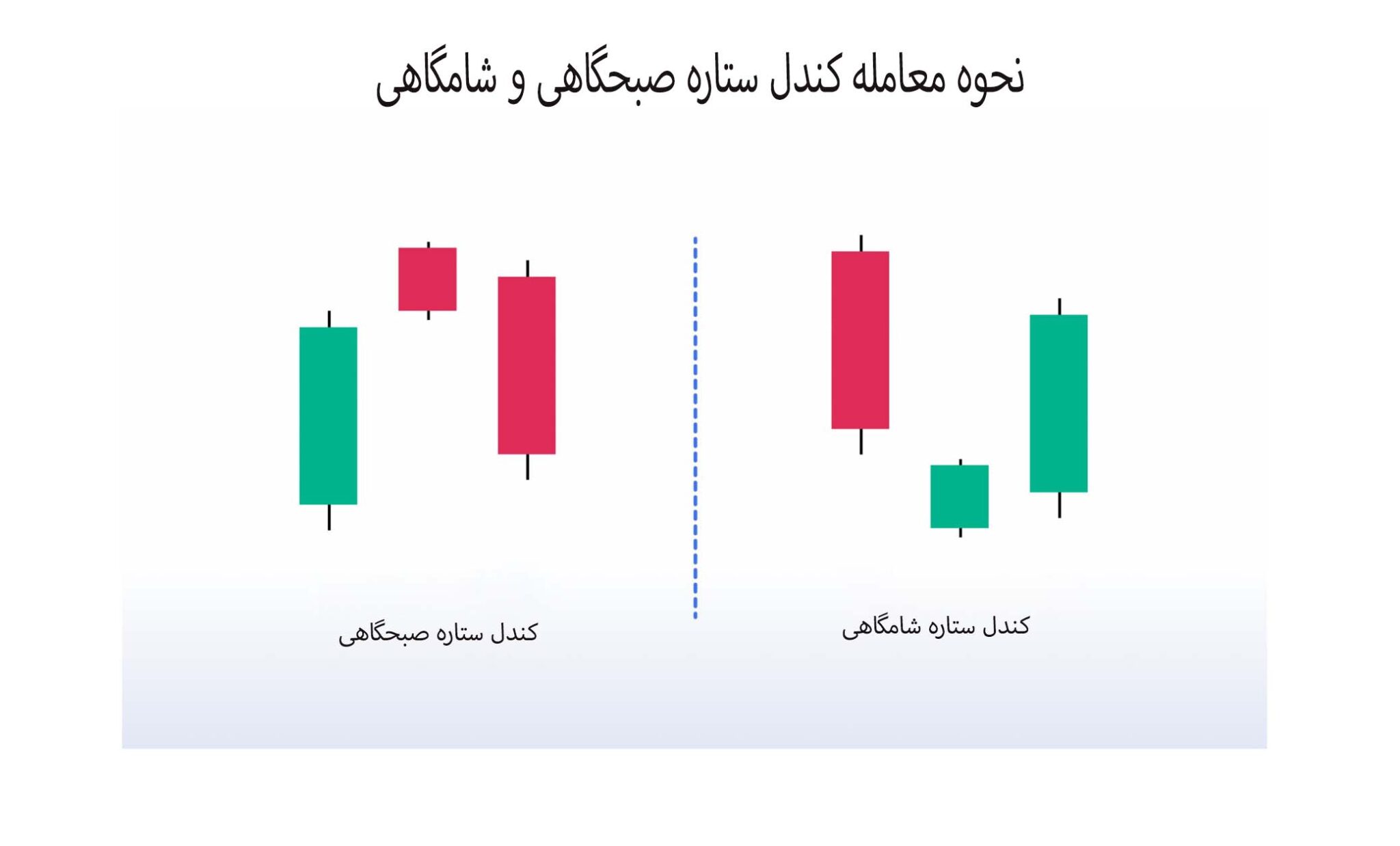 کندل ستاره صبحگاهی و شامگاهی | نحوه معامله و الگو