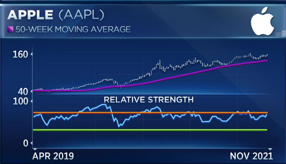 تعیین استراتژی های مناسب برای معاملات Apple Stock