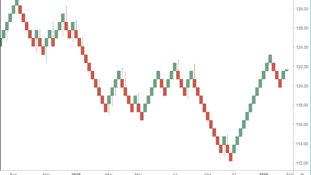 🔥 استراتژی ترید با چارت رنکو (Renko Chart) در فارکس 🔥