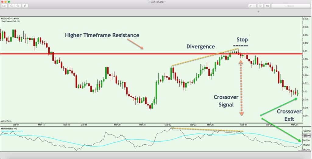 🌟 آموزش استراتژی مومنتوم (Momentum) در فارکس 🌟