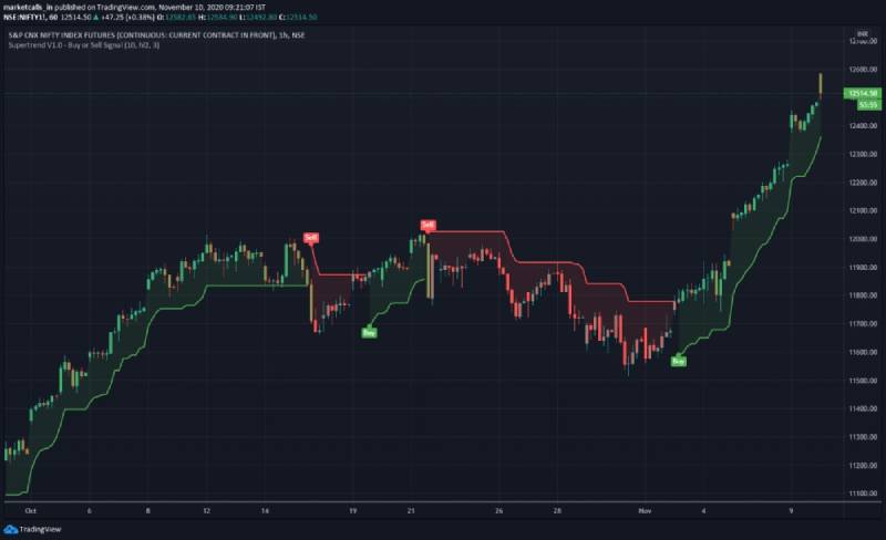 تنظیمات پایه half trend